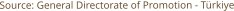Source: General Directorate of Promotion - Türkiye